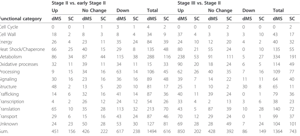 Table 2 Functional classification of proteins identified by dMS and SC workflows (see Experimental Procedures) aftersearch of the iCitrus database.