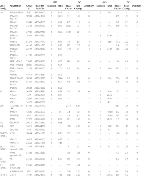 Table 3 Vesicular trafficking-related proteins identified by dMS and SC.
