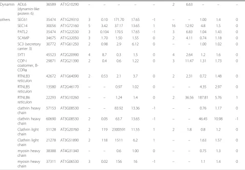 Table 3 Vesicular trafficking-related proteins identified by dMS and SC. (Continued)