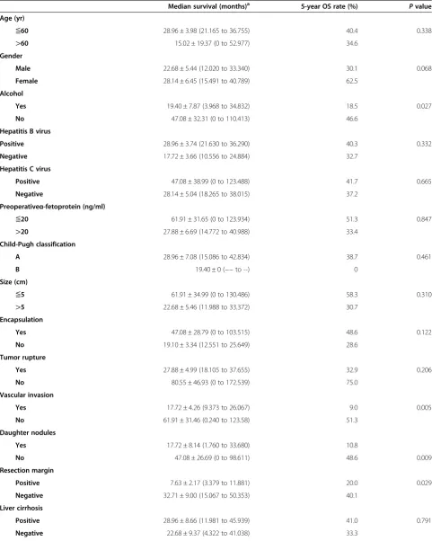 Table 2 Univariate analyses of factors associated with overall survival in hepatocellular carcinoma after hepatectomy