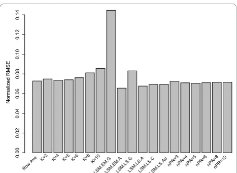Figure 2 Comparison of k nearest neighbor (KNN), RowAverage, and Least Squares Methods (LSM), and NIPALSimputation methods
