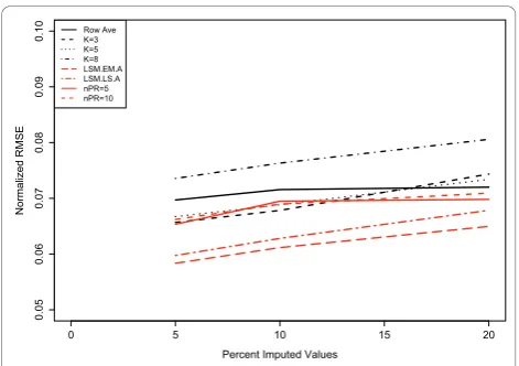 Figure 4 Effects of imputation on the average variance. 500simulations were performed, where each simulation generated adataset that contained 5%, 10%, and 20% missing-ness by randomlyremoving spot values from the complete dataset