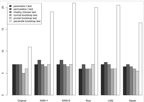 Figure 5 Median number of spots discovered using each method compared against the number of discoveries on the complete dataRandomly 10% of the data was removed and imputed using each method and test for significance was a p-value < 0.05
