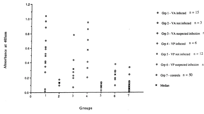 Fig 6 ELISA IgM Results For F743 To Whole Cell Protein Antigen.1.2n