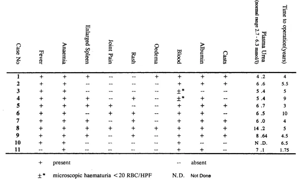 Table I Main Features of Cases of Shunt Nephritis