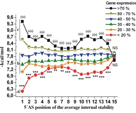 Figure 1siRNA stability analysis by siRNA_profile and novel guidelines for highly efficient siRNA design