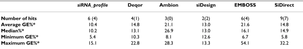 Table 1: Comparison of the siRNA_profile program and five other siRNA design programs