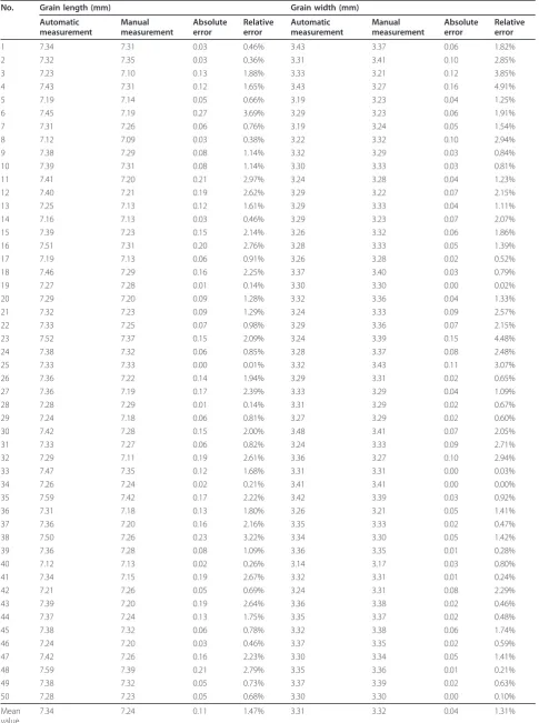 Table 2 Grain length and grain width measured manually versus automatically (sample size = 50)