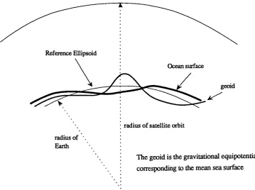 Figure 12-1. The geometry of the satellite measurement. The satellite orbit is tracked by ground stations that are referenced to the reference ellipsoid of the Earth