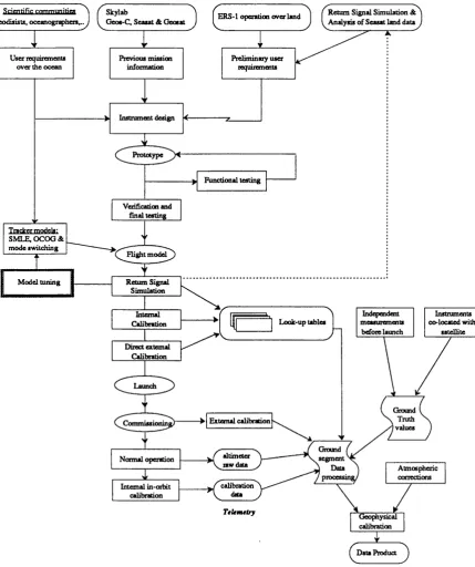 Figure 22-1. An overview of the calibration and testing envisaged for the Adaptive Terrain-Tracking Altimeter