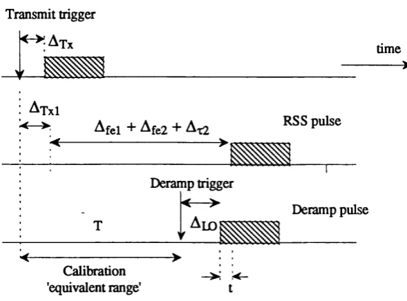 Figure 2.3-6. The timing diagram for the calibration method described in figure 2.3-5.The RSS chirp is triggered after a time AT^i