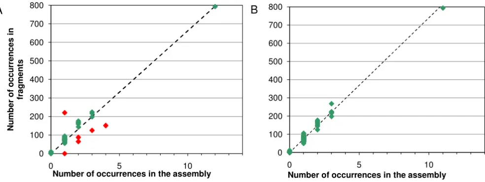 Table 1 gives the length of reads for the sequence