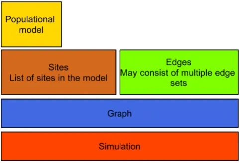 Figure 1Architecture of an Epigrass simulation modelArchitecture of an Epigrass simulation model