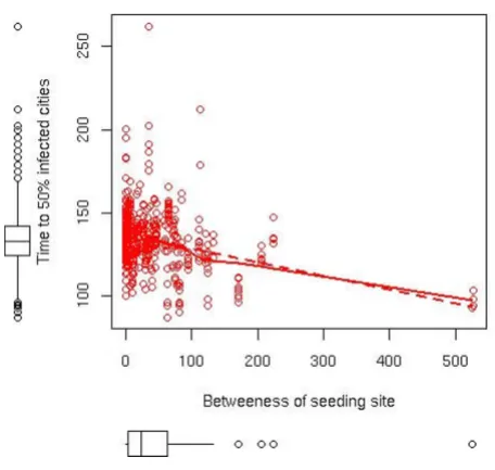 Figure 4Epigrass animation outputEpigrass animation output. Sites are color coded (from red to blue) according to infection times