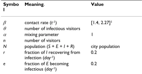 Table 1: Parameters used in the models and their meaning. Parameter n and θ have their values derived stochatically during the simularion, therefore their values are not given here.