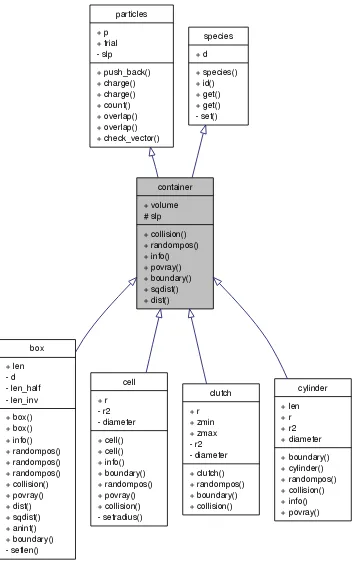 Figure 1Graphical class hierarchyGraphical class hierarchy. Schematic representation of class inheritance used for the container class