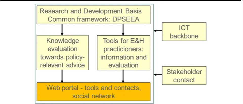 Figure 1 The HENVINET elements.technologies. E&H DPSEEA – drivers, pressures, state, exposure, effect, action
