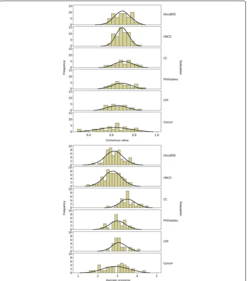 Figure 2 Consensus and agreement values across the evaluations. Frequency distribution of (1) consensus values (upper panel, valuesrange from 0=disagreement to 1=consensus) and (2) average responses (lower panel, categories from very low=1 to very high = 5