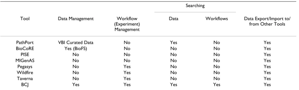 Table 3: Data management properties of analyzed systems