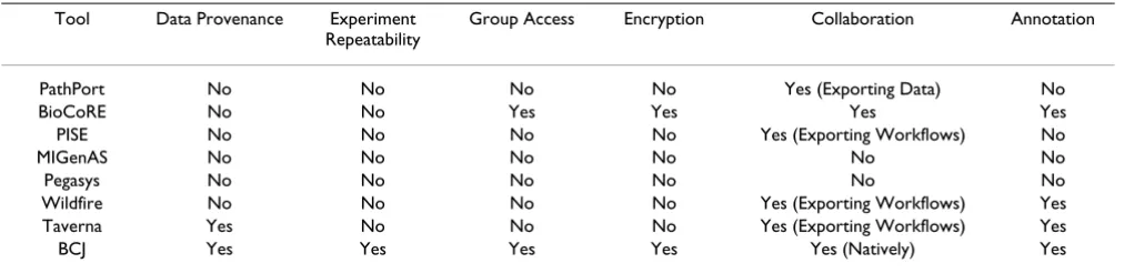 Table 4: Additional features of analyzed systems
