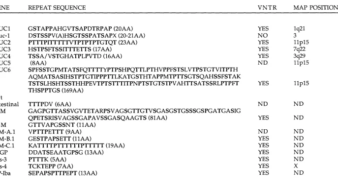 TABLE 1CLONED MUCIN AND MUCIN-LIKE GENES AND THEIR RESPECTIVE REPEAT SEQUENCES