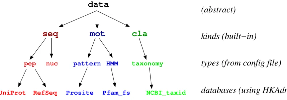 Figure 1HitKeeper ontologyHitKeeper ontology. Logical organization of the data and software