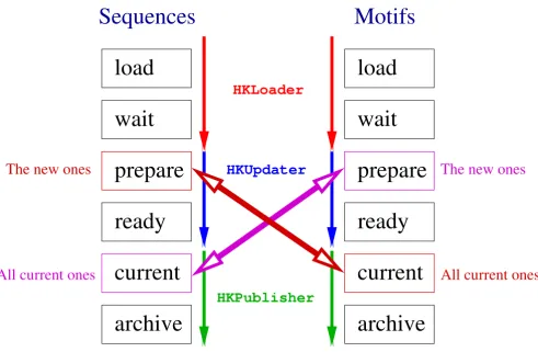 Table 1: Turnover of sequence data