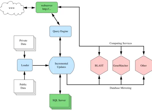 Figure 4Schematic structure of the MyHits webserverdifferent hosts, and synchronization of data is controlled by infrastructure (MySQL, Apache) are displayed in green, and computing services in pink