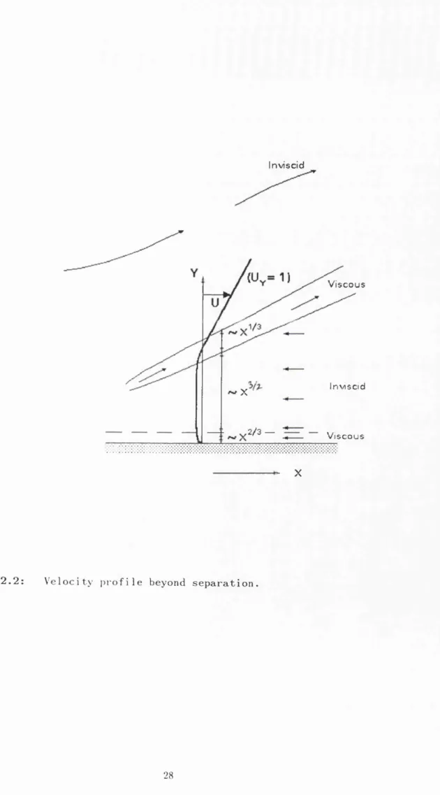 Figure  2.2:  Velocity  profile  beyond  separation.