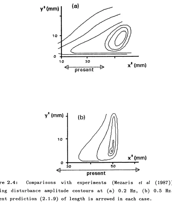 Figure  2.4:  Comparisons  with  experiments  (Mezaris  et  al   (1987))