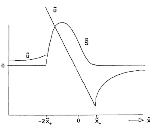 Figure  3.2:  The  large-scale  supersonic  eddy:  values  of  S,