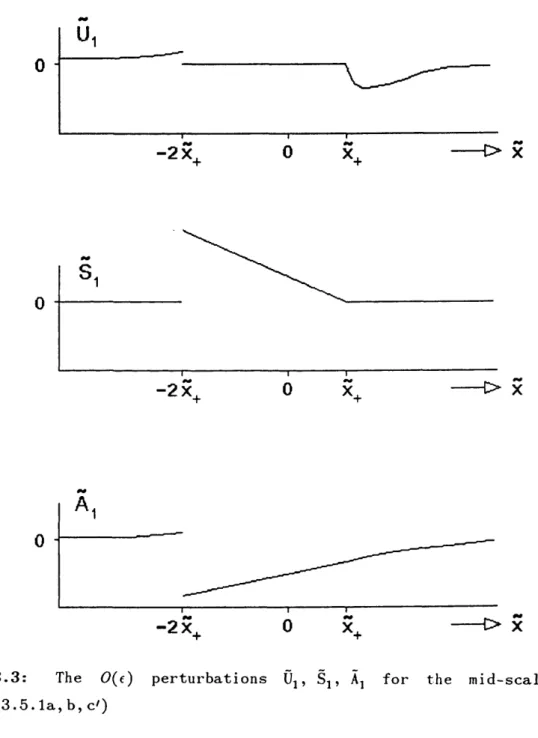 Figure  3.3:  The  0 ( e ) perturbations  Üj,  Sj,  Âj  for  the  mid-scale