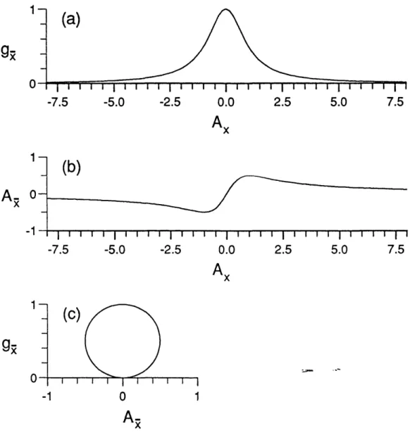 Figure 4.1:  The  relations  (4.2.5),  (4.2.7),  (4.2.9)  shown  in  (a),