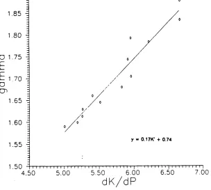Fig. 3.3: Y vs. dK/dP for NaCl type structures