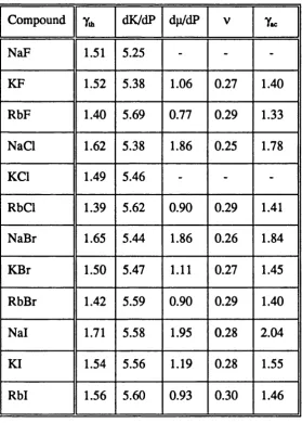 Table 3.4: The variation of y with dK/dP and dp/dP for real materials: