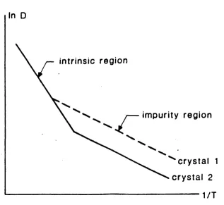 Fig. 4.1: Typical experimental diffusion graph