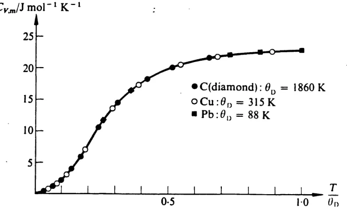 Fig. 4.3; Heat capacity curve for several metals