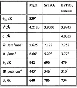 Table 4.1: Various Debye temperatures for simple mineral analogues.