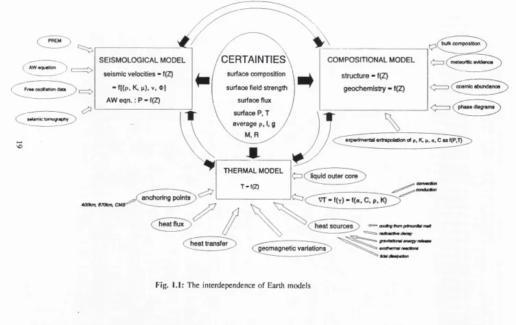 Fig. I.l: The interdependence of Earth models