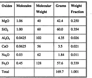 Table 1.1: Simple Earth model based on cosmic abundances.