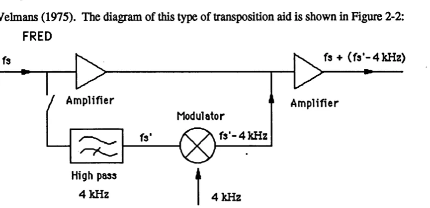 Figure 2-2 The Velmans' FRED Frequency Transposition Hearing Aids, (after Velmans, 1983)
