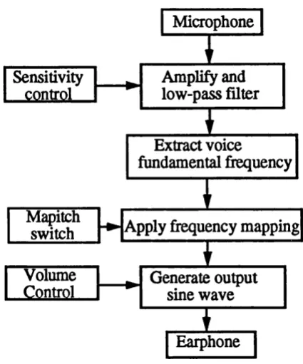 Figure 2-3 The Diagram of the SiVo Hearing Aid Developed by the External Pattern Input (EPI) Group at UCL