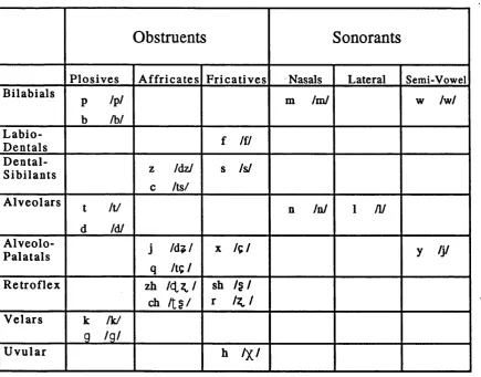 Table 3-1 Chinese Initials (IPA transcriptions are in brackets)