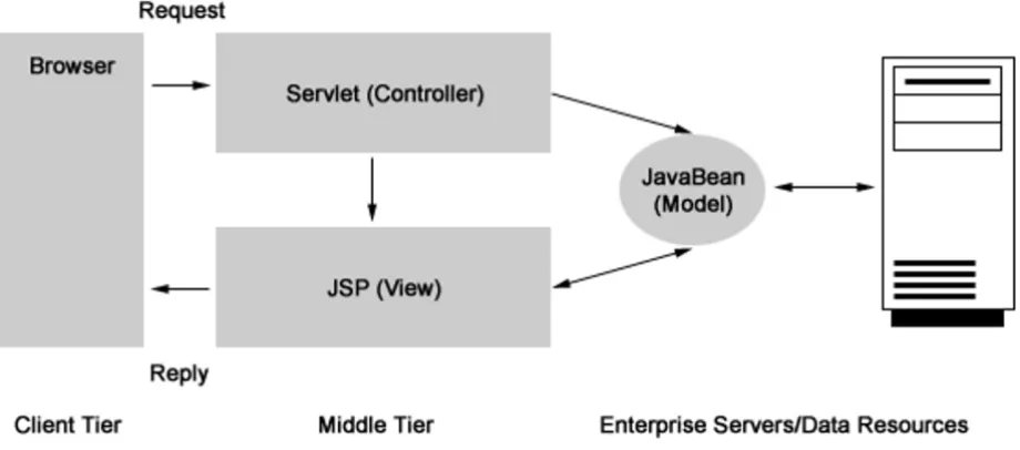 Figure 1Model-View-Controller (MVC) design paradigmModel-View-Controller (MVC) design paradigm