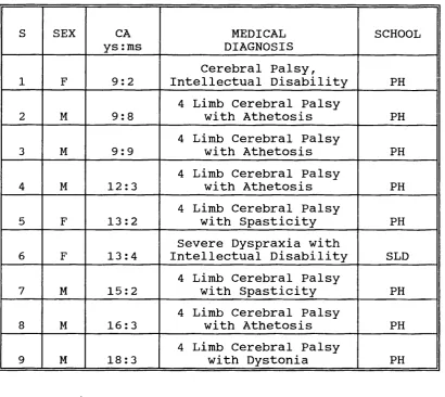 Table 4.1a Description of Subjects