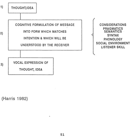 Figure 2.1 Intention to expression for non - aid users