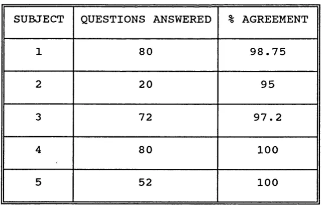 Table 3.1 Agreements between Scorers 1 and 2 - TROG