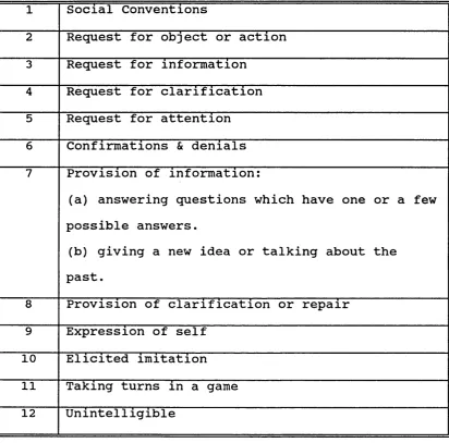 Table 3.5 Final List of Communicative Functions used for