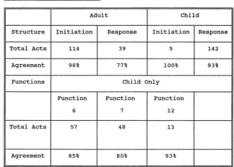 Table 3.7 Interrater reliability in coding structure and 