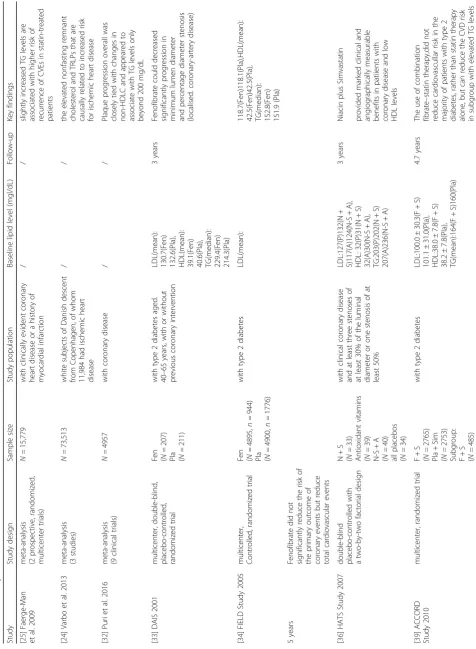 Table 1 Summary of clinical studies links TG/TRLPs with CVD